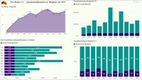 Entwicklung der Mitgliederzahlen und Spendenaufkommen